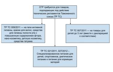 Свидетельство о Госрегистрации продукции