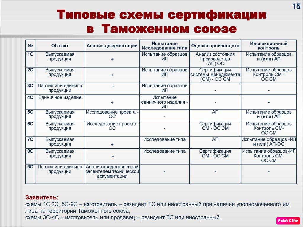 Оформить Схемы сертификации ТР ТС в Новосибирске