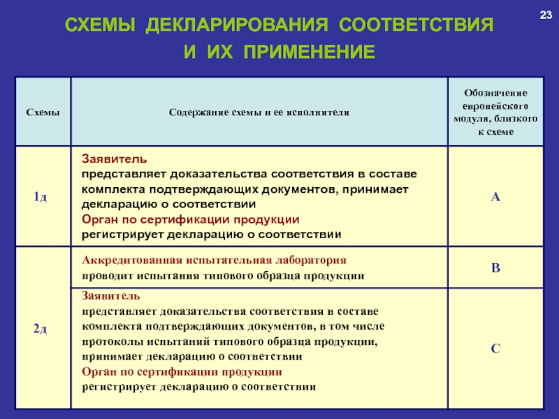 Оформить Схемы декларирования соответствия продукции в Новосибирске